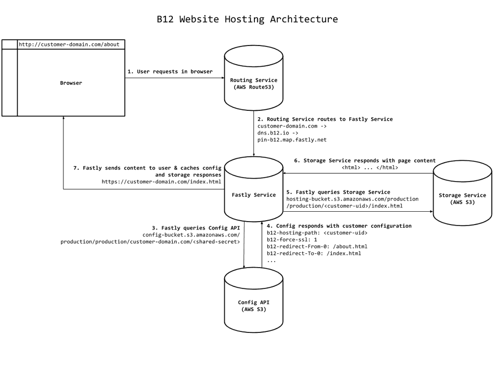 how b12 hosts websites at scale